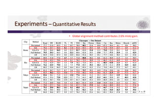 Experiments ⎯ Quantitative	Results
• Global	alignment	method	contributes	2.6%	mIoU gain.
 
