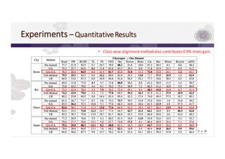 Experiments	⎯ Quantitative	Results
• Class-wise	alignment	method	also	contributes	0.9%	mIoU gain.
 