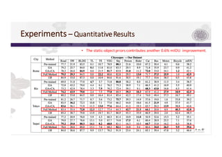 Experiments	⎯ Quantitative	Results
• The	static-object	priors	contributes	another	0.6%	mIOU improvement.
 