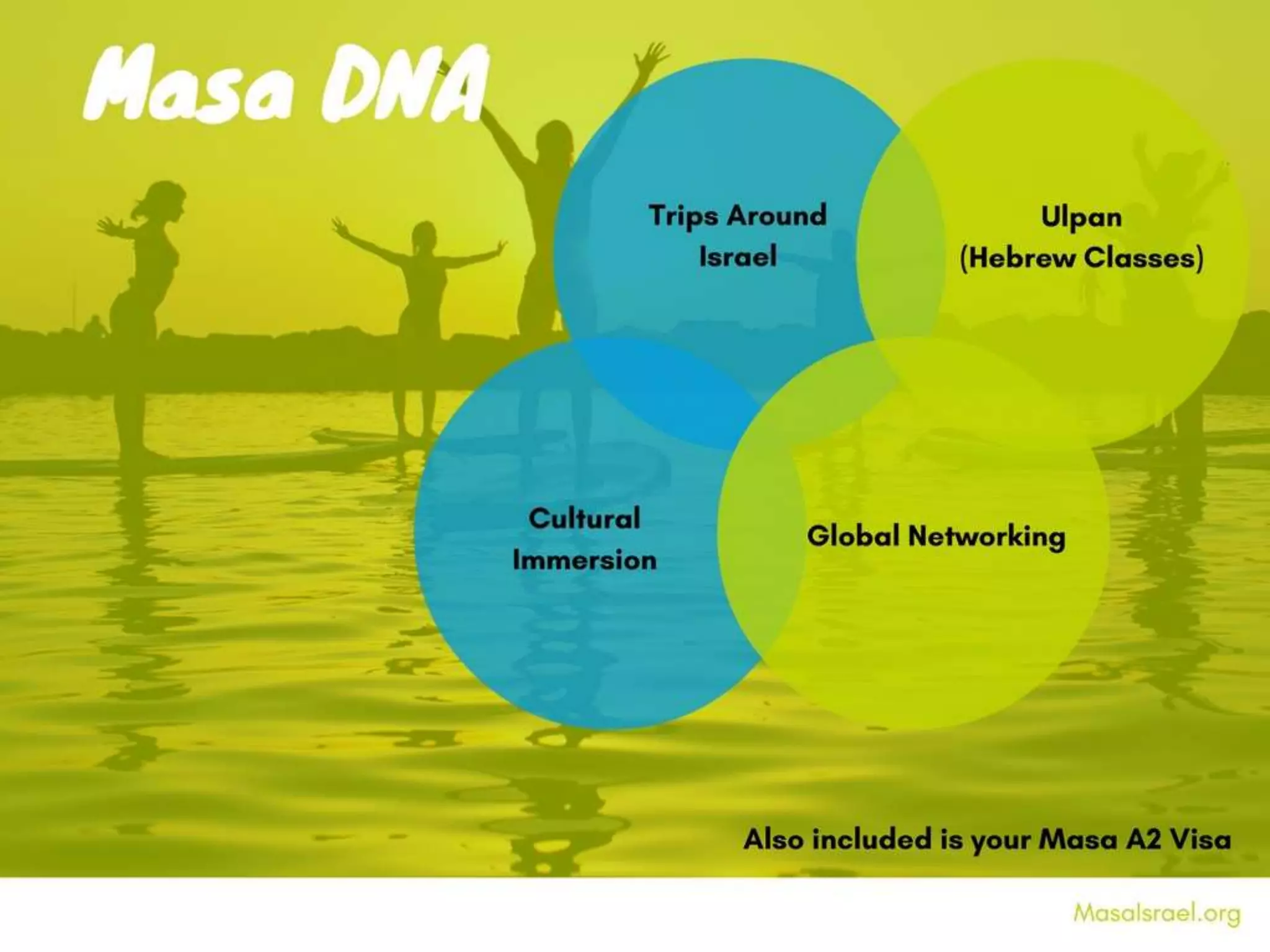 Masa Israel Programs Overview