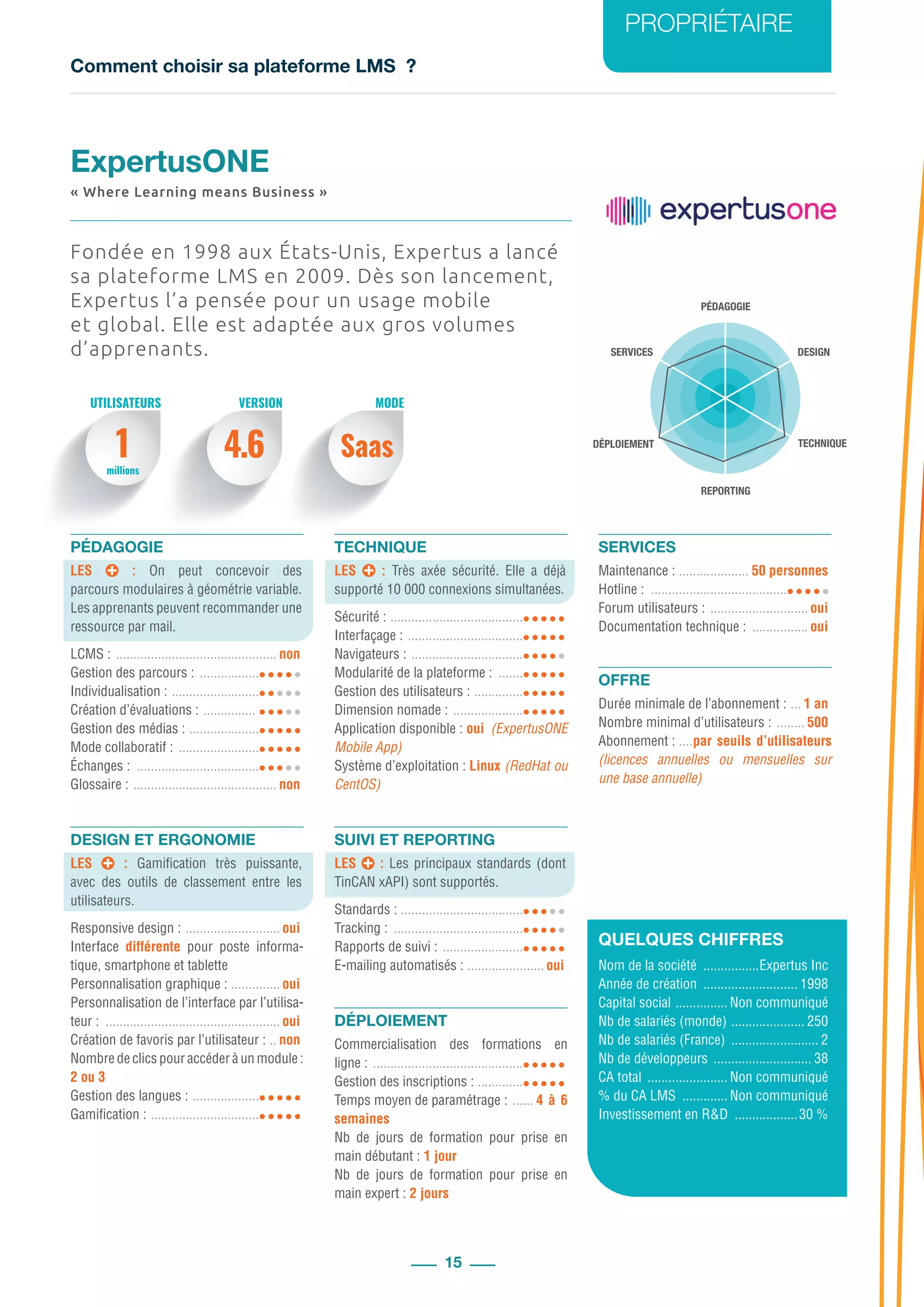 Comment choisir sa plateforme LMS ?
PROPRIÉTAIRE
15
PÉDAGOGIE
DESIGN
REPORTING
SERVICES
TECHNIQUEDÉPLOIEMENT
1 4.6 Saas
Fondée en 1998 aux États-Unis, Expertus a lancé
sa plateforme LMS en 2009. Dès son lancement,
Expertus l’a pensée pour un usage mobile
et global. Elle est adaptée aux gros volumes
d’apprenants.
PÉDAGOGIE
LES : On peut concevoir des
parcours modulaires à géométrie variable.
Les apprenants peuvent recommander une
ressource par mail.
LCMS : ............................................... non
Gestion des parcours : ..................
Individualisation : ..........................
Création d’évaluations : ................
Gestion des médias : .....................
Mode collaboratif : ........................
Échanges : ....................................
Glossaire : .......................................... non
DESIGN ET ERGONOMIE
LES : Gamification très puissante,
avec des outils de classement entre les
utilisateurs.
Responsive design : ............................ oui
Interface différente pour poste informa-
tique, smartphone et tablette
Personnalisation graphique : ............... oui
Personnalisation de l’interface par l’utilisa-
teur : ................................................... oui
Création de favoris par l’utilisateur : ... non
Nombre de clics pour accéder à un module :
2 ou 3
Gestion des langues : ....................
Gamification : ................................
TECHNIQUE
LES : Très axée sécurité. Elle a déjà
supporté 10 000 connexions simultanées.
Sécurité : .......................................
Interfaçage : ..................................
Navigateurs : .................................
Modularité de la plateforme : ........
Gestion des utilisateurs : ...............
Dimension nomade : .....................
Application disponible : .oui (ExpertusONE
Mobile App)
Système d’exploitation : .Linux (RedHat ou
CentOS)
SUIVI ET REPORTING
LES : Les principaux standards (dont
TinCAN xAPI) sont supportés.
Standards : ....................................
Tracking : ......................................
Rapports de suivi : ........................
E-mailing automatisés : ....................... oui
DÉPLOIEMENT
Commercialisation des formations en
ligne : ............................................
Gestion des inscriptions : ..............
Temps moyen de paramétrage : ....... 4 à 6
semaines
Nb de jours de formation pour prise en
main débutant : 1 jour
Nb de jours de formation pour prise en
main expert : 2 jours
SERVICES
Maintenance : ..................... 50 personnes
Hotline : ........................................
Forum utilisateurs : ............................. oui
Documentation technique : ................. oui
OFFRE
Durée minimale de l’abonnement : .... 1 an
Nombre minimal d’utilisateurs : ......... 500
Abonnement : .....par seuils d’utilisateurs
(licences annuelles ou mensuelles sur
une base annuelle)
QUELQUES CHIFFRES
Nom de la société .................Expertus Inc
Année de création ............................ 1998
Capital social ................ Non communiqué
Nb de salariés (monde) ...................... 250
Nb de salariés (France) .......................... 2
Nb de développeurs ............................. 38
CA total ........................ Non communiqué
% du CA LMS .............. Non communiqué
Investissement en R&D ...................30 %
ExpertusONE
« Where Learning means Business »
UTILISATEURS MODEVERSION
millions
 