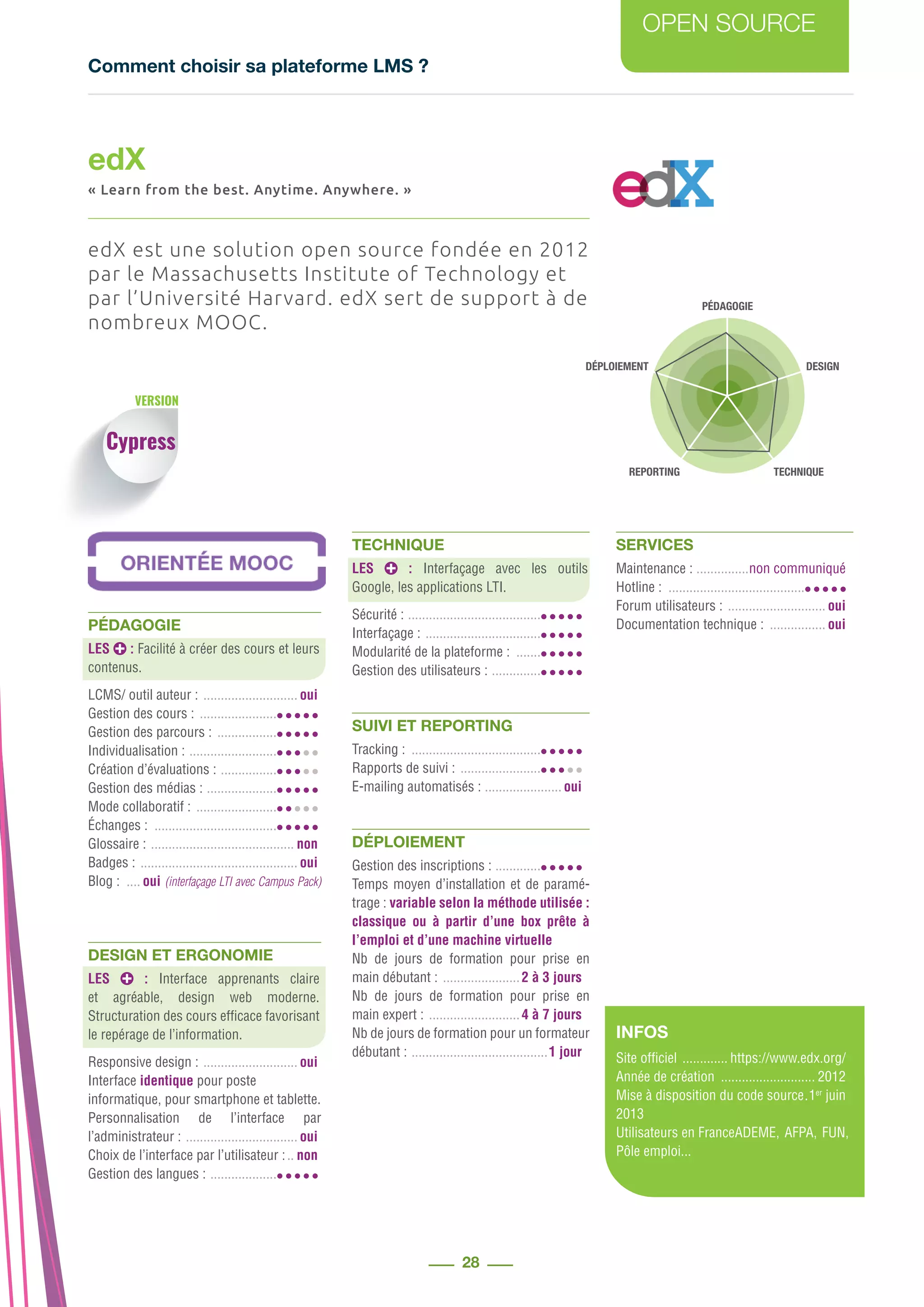Comment choisir sa plateforme LMS ?
OPEN SOURCE
28
PÉDAGOGIE
DESIGN
REPORTING TECHNIQUE
DÉPLOIEMENT
VERSION
edX est une solution open source fondée en 2012
par le Massachusetts Institute of Technology et
par l’Université Harvard. edX sert de support à de
nombreux MOOC.
PÉDAGOGIE
LES : Facilité à créer des cours et leurs
contenus.
LCMS/ outil auteur : ............................ oui
Gestion des cours : .......................
Gestion des parcours : ..................
Individualisation : ..........................
Création d’évaluations : .................
Gestion des médias : .....................
Mode collaboratif : ........................
Échanges : ....................................
Glossaire : .......................................... non
Badges : .............................................. oui
Blog : ..... oui (interfaçage LTI avec Campus Pack)
DESIGN ET ERGONOMIE
LES : Interface apprenants claire
et agréable, design web moderne.
Structuration des cours efficace favorisant
le repérage de l’information.
Responsive design : ............................ oui
Interface identique pour poste
informatique, pour smartphone et tablette.
Personnalisation de l’interface par
l’administrateur : ................................. oui
Choix de l’interface par l’utilisateur :... non
Gestion des langues : ....................
TECHNIQUE
LES : Interfaçage avec les outils
Google, les applications LTI.
Sécurité : .......................................
Interfaçage : ..................................
Modularité de la plateforme : ........
Gestion des utilisateurs : ...............
SUIVI ET REPORTING
Tracking : ......................................
Rapports de suivi : ........................
E-mailing automatisés : ....................... oui
DÉPLOIEMENT
Gestion des inscriptions : ..............
Temps moyen d’installation et de paramé-
trage : variable selon la méthode utilisée :
classique ou à partir d’une box prête à
l’emploi et d’une machine virtuelle
Nb de jours de formation pour prise en
main débutant : .......................2 à 3 jours
Nb de jours de formation pour prise en
main expert : ...........................4 à 7 jours
Nb de jours de formation pour un formateur
débutant : ........................................1 jour
SERVICES
Maintenance : ................non communiqué
Hotline : ........................................
Forum utilisateurs : ............................. oui
Documentation technique : ................. oui
edX
« Learn from the best. Anytime. Anywhere. »
Cypress
INFOS
Site officiel .............. https://www.edx.org/
Année de création ............................ 2012
Mise à disposition du code source..1er
juin
2013
Utilisateurs en France.ADEME, AFPA, FUN,
Pôle emploi...
 