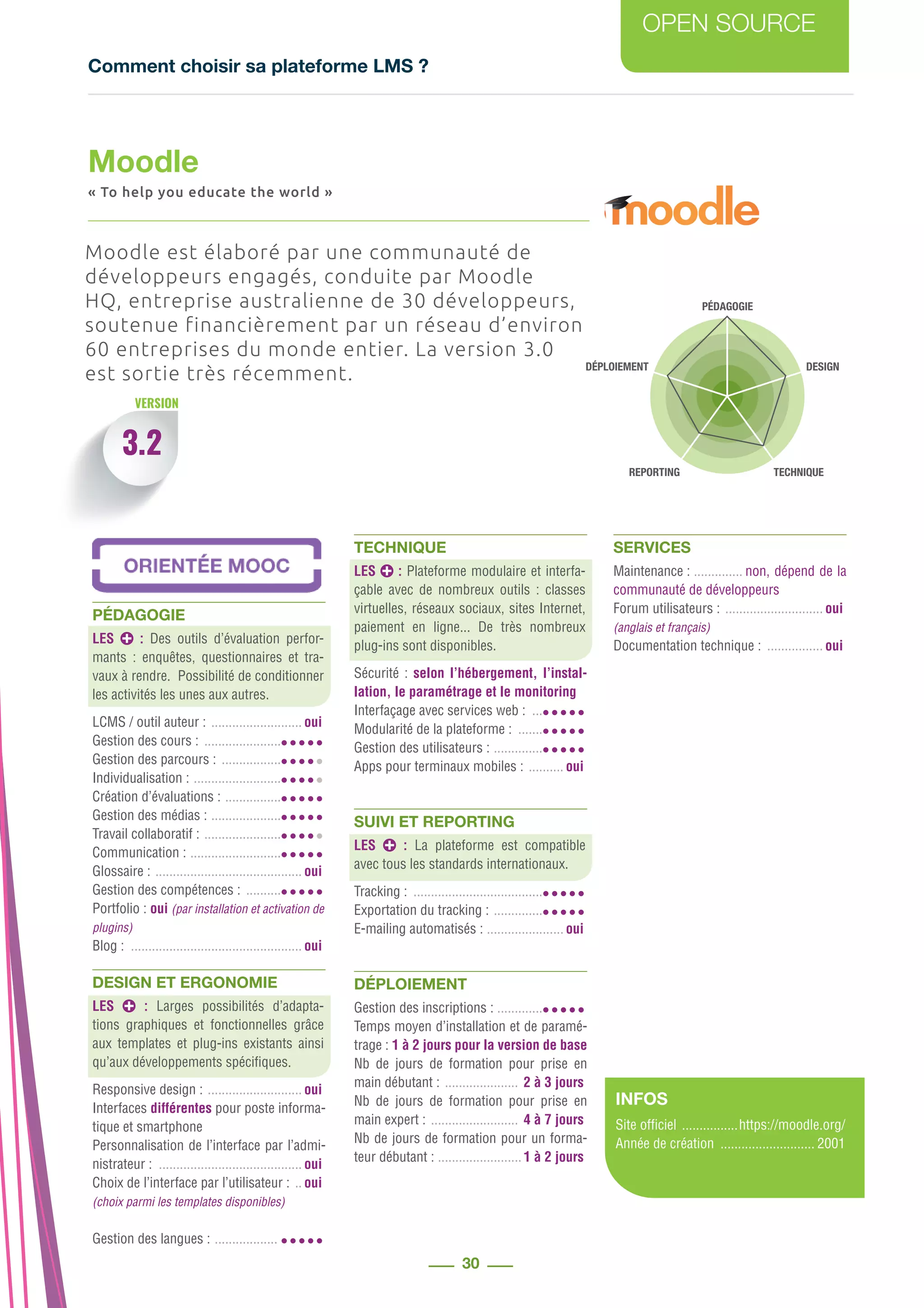 Comment choisir sa plateforme LMS ?
OPEN SOURCE
30
PÉDAGOGIE
DESIGN
REPORTING TECHNIQUE
DÉPLOIEMENT
VERSION
PÉDAGOGIE
LES : Des outils d’évaluation perfor-
mants : enquêtes, questionnaires et tra-
vaux à rendre. Possibilité de conditionner
les activités les unes aux autres.
LCMS / outil auteur : ........................... oui
Gestion des cours : .......................
Gestion des parcours : ..................
Individualisation : ..........................
Création d’évaluations : .................
Gestion des médias : .....................
Travail collaboratif : .......................
Communication : ...........................
Glossaire : ........................................... oui
Gestion des compétences : ...........
Portfolio : .oui (par installation et activation de
plugins)
Blog : .................................................. oui
DESIGN ET ERGONOMIE
LES : Larges possibilités d’adapta-
tions graphiques et fonctionnelles grâce
aux templates et plug-ins existants ainsi
qu’aux développements spécifiques.
Responsive design : ............................ oui
Interfaces différentes pour poste informa-
tique et smartphone
Personnalisation de l’interface par l’admi-
nistrateur : .......................................... oui
Choix de l’interface par l’utilisateur : ... oui
(choix parmi les templates disponibles)
Gestion des langues : ...................
TECHNIQUE
LES : Plateforme modulaire et interfa-
çable avec de nombreux outils : classes
virtuelles, réseaux sociaux, sites Internet,
paiement en ligne... De très nombreux
plug-ins sont disponibles.
Sécurité : selon l’hébergement, l’instal-
lation, le paramétrage et le monitoring
Interfaçage avec services web : ....
Modularité de la plateforme : ........
Gestion des utilisateurs : ...............
Apps pour terminaux mobiles : ........... oui
SUIVI ET REPORTING
LES : La plateforme est compatible
avec tous les standards internationaux.
Tracking : ......................................
Exportation du tracking : ...............
E-mailing automatisés : ....................... oui
DÉPLOIEMENT
Gestion des inscriptions : ..............
Temps moyen d’installation et de paramé-
trage : 1 à 2 jours pour la version de base
Nb de jours de formation pour prise en
main débutant : ...................... 2 à 3 jours
Nb de jours de formation pour prise en
main expert : .......................... 4 à 7 jours
Nb de jours de formation pour un forma-
teur débutant : .........................1 à 2 jours
Moodle
« To help you educate the world »
3.2
Moodle est élaboré par une communauté de
développeurs engagés, conduite par Moodle
HQ, entreprise australienne de 30 développeurs,
soutenue financièrement par un réseau d’environ
60 entreprises du monde entier. La version 3.0
est sortie très récemment.
SERVICES
Maintenance : ............... non, dépend de la
communauté de développeurs
Forum utilisateurs : ............................. oui
(anglais et français)
Documentation technique : ................. oui
INFOS
Site officiel ......https://www.openolat.com
Année de création ........ Non communiqué
INFOS
Site officiel .................https://moodle.org/
Année de création ............................ 2001
 