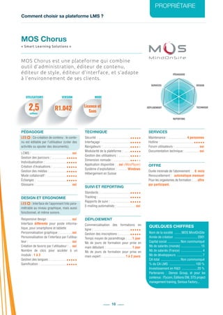 Comment choisir sa plateforme LMS ?
PROPRIÉTAIRE
16
PÉDAGOGIE
DESIGN
REPORTING
SERVICES
TECHNIQUEDÉPLOIEMENT
2,5 R1.042 Licence et
Saasmillions
MOS Chorus est une plateforme qui combine
outil d’administration, éditeur de contenu,
éditeur de style, éditeur d’interface, et s’adapte
à l’environnement de ses clients.
PÉDAGOGIE
LES : Co-création de contenu : le conte-
nu est éditable par l’utilisateur (créer des
activités ou ajouter des documents).
LCMS : ................................................ oui
Gestion des parcours : ..................
Individualisation : ..........................
Création d’évaluations : ................
Gestion des médias : .....................
Mode collaboratif : ........................
Échanges : ....................................
Glossaire : ........................................... oui
DESIGN ET ERGONOMIE
LES : Interface de l’apprenant très para-
métrable au niveau graphique, mais aussi
fonctionnel, et même sonore.
Responsive design : ............................ oui
Interface différente pour poste informa-
tique, pour smartphone et tablette
Personnalisation graphique : ............... oui
Personnalisation de l’interface par l’utilisa-
teur : ................................................... oui
Création de favoris par l’utilisateur : .... oui
Nombre de clics pour accéder à un
module : 1 à 3
Gestion des langues : ....................
Gamification : ................................
TECHNIQUE
Sécurité : .......................................
Interfaçage : ..................................
Navigateurs : .................................
Modularité de la plateforme : ........
Gestion des utilisateurs : ...............
Dimension nomade : .....................
Application disponible : ...oui (MosPlayer)
Système d’exploitation : ............ Windows
Hébergement en Suisse
SUIVI ET REPORTING
Standards : ....................................
Tracking : ......................................
Rapports de suivi : ........................
E-mailing automatisés : ....................... oui
DÉPLOIEMENT
Commercialisation des formations en
ligne : ............................................
Gestion des inscriptions : ..............
Temps moyen de paramétrage : ......1 jour
Nb de jours de formation pour prise en
main débutant : ...............................1 jour
Nb de jours de formation pour prise en
main expert : ...........................1 à 2 jours
SERVICES
Maintenance : ....................... 4 personnes
Hotline : ........................................
Forum utilisateurs : ............................. oui
Documentation technique : ................. oui
OFFRE
Durée minimale de l’abonnement : ... 6 mois
Renouvellement : ..automatique mensuel
Pour les organismes de formation : .....offre
par participant.
QUELQUES CHIFFRES
Nom de la société .........MOS MindOnSite
Année de création ............................ 2001
Capital social ................ Non communiqué
Nb de salariés (monde) ........................ 15
Nb de salariés (France) .......................... 4
Nb de développeurs ............................... 7
CA total ........................ Non communiqué
% du CA LMS ................................100 %
Investissement en R&D ...................20 %
Partenaires : Demos Group, et pour les
contenus : ITycom, Éditions ENI, STS project
management training, Serious Factory...
MOS Chorus
« Smart Learning Solutions »
UTILISATEURS MODEVERSION
 