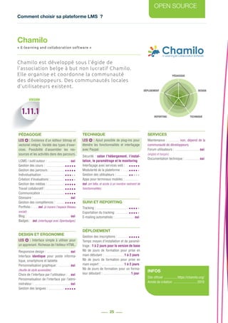 Comment choisir sa plateforme LMS ?
OPEN SOURCE
25
PÉDAGOGIE
DESIGN
REPORTING TECHNIQUE
DÉPLOIEMENT
1.11.1
VERSION
Chamilo est développé sous l’égide de
l’association belge à but non lucratif Chamilo.
Elle organise et coordonne la communauté
des développeurs. Des communautés locales
d’utilisateurs existent.
PÉDAGOGIE
LES : Existence d’un éditeur bitmap et
vectoriel intégré. Variété des types d’exer-
cices. Possibilité d’assembler les res-
sources et les activités dans des parcours.
LCMS / outil auteur : ........................... oui
Gestion des cours : .......................
Gestion des parcours : ..................
Individualisation : ..........................
Création d’évaluations :.................
Gestion des médias : .....................
Travail collaboratif : .......................
Communication : ...........................
Glossaire : ........................................... oui
Gestion des compétences : ...........
Portfolio : .......oui (à travers l’espace Réseau
social)
Blog : .................................................. oui
Badges : ..oui (interfaçage avec Openbadges)
DESIGN ET ERGONOMIE
LES : Interface simple à utiliser pour
un apprenant. Richesse de l’éditeur HTML.
Responsive design : ............................ oui
Interface identique pour poste informa-
tique, smartphone et tablette
Personnalisation graphique : ............... oui
(feuille de style accessible)
Choix de l’interface par l’utilisateur : ... oui
Personnalisation de l’interface par l’admi-
nistrateur : .......................................... oui
Gestion des langues : ...................
TECHNIQUE
LES : Ajout possible de plug-ins pour
étendre les fonctionnalités et interfaçage
avec Paypal.
Sécurité : selon l’hébergement, l’instal-
lation, le paramétrage et le monitoring
Interfaçage avec services web : ....
Modularité de la plateforme : ........
Gestion des utilisateurs : ...............
Apps pour terminaux mobiles : ................
oui (en bêta, et accès à un nombre restreint de
fonctionnalités)
SUIVI ET REPORTING
Tracking : ......................................
Exportation du tracking: ................
E-mailing automatisés : ....................... oui
DÉPLOIEMENT
Gestion des inscriptions : ..............
Temps moyen d’installation et de paramé-
trage : 1 à 2 jours pour la version de base
Nb de jours de formation pour prise en
main débutant : .......................1 à 2 jours
Nb de jours de formation pour prise en
main expert : ...........................1 à 2 jours
Nb de jours de formation pour un forma-
teur débutant : .................................1 jour
SERVICES
Maintenance : ............... non, dépend de la
communauté de développeurs
Forum utilisateurs : ............................. oui
(anglais et français)
Documentation technique : ................. oui
INFOS
Site officiel ................ https://chamilo.org/
Année de création ............................ 2010
Chamilo
« E-learning and collaboration software »
 