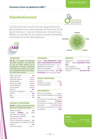 Comment choisir sa plateforme LMS ?
OPEN SOURCE
26
PÉDAGOGIE
DESIGN
REPORTING TECHNIQUE
DÉPLOIEMENT
INFOS
Site officiel ................... www.claroline.net
Année de création ............................ 2014
6.0.9
VERSION
ClarolineConnect est le fruit du rapprochement
des plateformes et des équipes de Claroline et de
Spiral Connect. C’est le Consortium Claroline qui
fédère et coordonne les communautés mondiales
d’utilisateurs et de développeurs.
PÉDAGOGIE
LES : Les espaces d’apprentissage
personnels permettant aux apprenants
de créer les mêmes activités que les
responsables de formation. L’affectation
individuelle des ressources et des activi-
tés. L’originalité de certains outis (Collecti-
ciel, Écoute active enrichie)
LCMS / outil auteur : ........................... oui
Gestion des cours : .......................
Gestion des parcours : ..................
Individualisation : ..........................
Gestion des médias : .....................
Travail collaboratif : .......................
Communication : ...........................
Glossaire : .......................................... non
Gestion des compétences : ...........
Portfolio : ............................................ oui
Blog : .................................................. oui
Badges : .............................................. oui
DESIGN ET ERGONOMIE
LES : Le bureau personnel communi-
quant avec les espaces de formation.
Responsive design : ............................ oui
Interface identique pour poste
informatique et smartphone
Personnalisation graphique : ............... oui
(générateur de thèmes)
Choix de l’interface par l’utilisateur : ... oui
Personnalisation de l’interface par l’admi-
nistrateur : ........................................... oui
Gestion des langues : ...................
TECHNIQUE
Sécurité : selon l’hébergement, l’instal-
lation, le paramétrage et le monitoring
Interfaçage avec services web : ....
Modularité de la plateforme : ........
Gestion des utilisateurs : ...............
Apps pour terminaux mobiles : .oui, Apps
pour Android, (pas de mise à jour récente)
SUIVI ET REPORTING
Tracking : ......................................
Exportation du tracking : ..................... oui
E-mailing automatisés : ....................... oui
DÉPLOIEMENT
Gestion des inscriptions : ..............
Temps moyen d’installation et de paramé-
trage : ..............................................1 jour
Nb de jours de formation pour prise en
main débutant : .......................3 à 4 jours
Nb de jours de formation pour prise en
main expert : .................non communiqué
Nb de jours de formation pour un forma-
teur débutant : .................................1 jour
SERVICES
Maintenance : ......... Consortium Claroline
Hotline : ......oui, si souscription à Forma
Libre
Forum utilisateurs : ............................. oui
Documentation technique : ................. oui
Formation : .....................par Forma Libre
ClarolineConnect
 