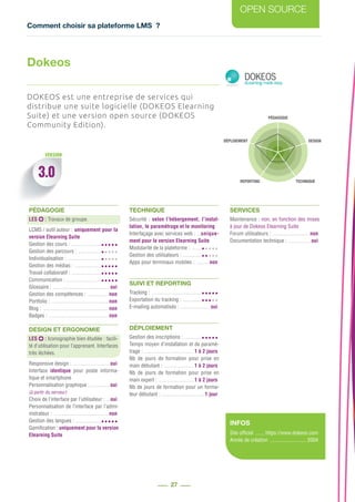 Comment choisir sa plateforme LMS ?
OPEN SOURCE
27
PÉDAGOGIE
DESIGN
REPORTING TECHNIQUE
DÉPLOIEMENT
3.0
VERSION
DOKEOS est une entreprise de services qui
distribue une suite logicielle (DOKEOS Elearning
Suite) et une version open source (DOKEOS
Community Edition).
PÉDAGOGIE
LES : Travaux de groupe.
LCMS / outil auteur : .uniquement pour la
version Elearning Suite
Gestion des cours : .......................
Gestion des parcours : ..................
Individualisation : ..........................
Gestion des médias : .....................
Travail collaboratif : .......................
Communication : ...........................
Glossaire : ........................................... oui
Gestion des compétences : ................ non
Portfolio : ........................................... non
Blog : ................................................. non
Badges : ............................................. non
DESIGN ET ERGONOMIE
LES : Iconographie bien étudiée : facili-
té d’utilisation pour l’apprenant. Interfaces
très léchées.
Responsive design : ............................ oui
Interface identique pour poste informa-
tique et smartphone
Personnalisation graphique : ............... oui
(à partir du serveur)
Choix de l’interface par l’utilisateur : ... oui
Personnalisation de l’interface par l’admi-
nistrateur : ......................................... non
Gestion des langues : ....................
Gamification : uniquement pour la version
Elearning Suite
TECHNIQUE
Sécurité : selon l’hébergement, l’instal-
lation, le paramétrage et le monitoring
Interfaçage avec services web : ...unique-
ment pour la version Elearning Suite
Modularité de la plateforme : ........
Gestion des utilisateurs : ...............
Apps pour terminaux mobiles : .......... non
SUIVI ET REPORTING
Tracking : ......................................
Exportation du tracking : ...............
E-mailing automatisés : ....................... oui
DÉPLOIEMENT
Gestion des inscriptions : .............
Temps moyen d’installation et de paramé-
trage : ......................................1 à 2 jours
Nb de jours de formation pour prise en
main débutant : .......................1 à 2 jours
Nb de jours de formation pour prise en
main expert : ...........................1 à 2 jours
Nb de jours de formation pour un forma-
teur débutant : .................................1 jour
SERVICES
Maintenance : non, en fonction des mises
à jour de Dokeos Elearning Suite
Forum utilisateurs : ............................ non
Documentation technique : ................. oui
INFOS
Site officiel ........https://www.dokeos.com
Année de création ............................ 2004
Dokeos
 