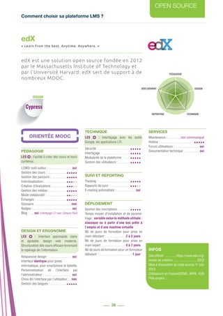 Comment choisir sa plateforme LMS ?
OPEN SOURCE
28
PÉDAGOGIE
DESIGN
REPORTING TECHNIQUE
DÉPLOIEMENT
VERSION
edX est une solution open source fondée en 2012
par le Massachusetts Institute of Technology et
par l’Université Harvard. edX sert de support à de
nombreux MOOC.
PÉDAGOGIE
LES : Facilité à créer des cours et leurs
contenus.
LCMS/ outil auteur : ............................ oui
Gestion des cours : .......................
Gestion des parcours : ..................
Individualisation : ..........................
Création d’évaluations : .................
Gestion des médias : .....................
Mode collaboratif : ........................
Échanges : ....................................
Glossaire : .......................................... non
Badges : .............................................. oui
Blog : ..... oui (interfaçage LTI avec Campus Pack)
DESIGN ET ERGONOMIE
LES : Interface apprenants claire
et agréable, design web moderne.
Structuration des cours efficace favorisant
le repérage de l’information.
Responsive design : ............................ oui
Interface identique pour poste
informatique, pour smartphone et tablette.
Personnalisation de l’interface par
l’administrateur : ................................. oui
Choix de l’interface par l’utilisateur :... non
Gestion des langues : ....................
TECHNIQUE
LES : Interfaçage avec les outils
Google, les applications LTI.
Sécurité : .......................................
Interfaçage : ..................................
Modularité de la plateforme : ........
Gestion des utilisateurs : ...............
SUIVI ET REPORTING
Tracking : ......................................
Rapports de suivi : ........................
E-mailing automatisés : ....................... oui
DÉPLOIEMENT
Gestion des inscriptions : ..............
Temps moyen d’installation et de paramé-
trage : variable selon la méthode utilisée :
classique ou à partir d’une box prête à
l’emploi et d’une machine virtuelle
Nb de jours de formation pour prise en
main débutant : .......................2 à 3 jours
Nb de jours de formation pour prise en
main expert : ...........................4 à 7 jours
Nb de jours de formation pour un formateur
débutant : ........................................1 jour
SERVICES
Maintenance : ................non communiqué
Hotline : ........................................
Forum utilisateurs : ............................. oui
Documentation technique : ................. oui
edX
« Learn from the best. Anytime. Anywhere. »
Cypress
INFOS
Site officiel .............. https://www.edx.org/
Année de création ............................ 2012
Mise à disposition du code source..1er
juin
2013
Utilisateurs en France.ADEME, AFPA, FUN,
Pôle emploi...
 