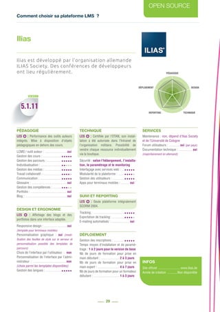Comment choisir sa plateforme LMS ?
OPEN SOURCE
29
PÉDAGOGIE
DESIGN
REPORTING TECHNIQUE
DÉPLOIEMENT
INFOS
Site officiel ........................... www.ilias.de
Année de création .............Non disponible
VERSION
Ilias est développé par l’organisation allemande
ILIAS Society. Des conférences de développeurs
ont lieu régulièrement.
PÉDAGOGIE
LES : Performance des outils auteurs
intégrés. Mise à disposition d’objets
pédagogiques en dehors des cours.
LCMS / outil auteur : ........................... oui
Gestion des cours : .......................
Gestion des parcours : ..................
Individualisation : ..........................
Gestion des médias : .....................
Travail collaboratif : .......................
Communication : ...........................
Glossaire : ........................................... oui
Gestion des compétences : ...........
Portfolio : ............................................ oui
Blog : .................................................. oui
DESIGN ET ERGONOMIE
LES : Affichage des blogs et des
portfolios dans une interface adaptée.
Responsive design : ............................ oui
(template pour terminaux mobiles)
Personnalisation graphique : oui (modi-
fication des feuilles de style sur le serveur et
personnalisation possible des templates de
parcours)
Choix de l’interface par l’utilisateur  : .non
Personnalisation de l’interface par l’admi-
nistrateur  : ........................................ non
(choix parmi les templates disponibles)
Gestion des langues : ....................
TECHNIQUE
LES : Certifiée par l’OTAN, son instal-
lation a été autorisée dans l’Intranet de
l’organisation militaire. Possibilité de
vendre chaque ressource individuellement
via la boutique.
Sécurité : selon l’hébergement, l’installa-
tion, le paramétrage et le monitoring
Interfaçage avec services web : ....
Modularité de la plateforme : ........
Gestion des utilisateurs : ...............
Apps pour terminaux mobiles : ........... oui
SUIVI ET REPORTING
LES : Seule plateforme intégralement
SCORM 2004.
Tracking : ......................................
Exportation de tracking: ................
E-mailing automatisés : ....................... oui
DÉPLOIEMENT
Gestion des inscriptions : ..............
Temps moyen d’installation et de paramé-
trage : 1 à 2 jours pour la version de base
Nb de jours de formation pour prise en
main débutant : .......................2 à 3 jours
Nb de jours de formation pour prise en
main expert : ...........................4 à 7 jours
Nb de jours de formation pour un formateur
débutant : ................................1 à 3 jours
SERVICES
Maintenance : non, dépend d’Ilias Society
et de l’Université de Cologne
Forum utilisateurs : ..............oui (par pays)
Documentation technique : ................. oui
(majoritairement en allemand)
Ilias
5.1.11
 