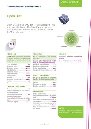 Comment choisir sa plateforme LMS ?
OPEN SOURCE
31
PÉDAGOGIE
DESIGN
REPORTING TECHNIQUE
DÉPLOIEMENT
9.4
VERSION
Open OLat est un LMS dont les développements
sont assurés depuis 2006 par Frentix, société
suisse issue de l’Université de Zürich où le LMS
OLAT a vu le jour.
PÉDAGOGIE
LES : Mise à disposition de ressources
en dehors des cours. Alimentation du
portfolio par les activités mêmes de la
plateforme.
LCMS / outil auteur : ........................... oui
Gestion des cours : .......................
Gestion des parcours : ..................
Individualisation : ..........................
Gestion des médias : .....................
Travail collaboratif : .......................
Communication : ...........................
Glossaire : .......................................... non
Gestion des compétences : ...........
Portfolio : ............................................ oui
Blog : .................................................. oui
DESIGN ET ERGONOMIE
Responsive design : ............................ oui
Interface identique pour poste informa-
tique et smartphone
Personnalisation graphique : ............... oui
(uniquement deux templates)
Personnalisation de l’interface par l’utilisa-
teur : .................................................. non
Gestion des langues : ...................
TECHNIQUE
LES : Interfaçage LTI, mais nécessite
d’être testé.
Sécurité : selon l’hébergement, l’instal-
lation, le paramétrage et le monitoring
Interfaçage avec services web : ....
Modularité de la plateforme : ........
Gestion des utilisateurs : ...............
Apps pour terminaux mobiles : .......... non
SUIVI ET REPORTING
LES : La plateforme est compatible
avec tous les standards internationaux.
Tracking : ......................................
Exportation du tracking : ...............
E-mailing automatisés : ............non étudié
DÉPLOIEMENT
Gestion des inscriptions : ..............
Temps moyen d’installation et de paramé-
trage : ......................................3 à 4 jours
Nb de jours de formation pour prise en
main débutant : .......................2 à 3 jours
Nb de jours de formation pour prise en
main expert : ...........................4 à 7 jours
Nb de jours de formation pour un forma-
teur débutant : .........................2 à 4 jours
SERVICES
Maintenance : ..par Frentix et l’Université
de Zürich
Forum utilisateurs : ............oui (en anglais)
Documentation technique :.oui (en anglais)
INFOS
Open Olat
INFOS
Site officiel ......https://www.openolat.com
Année de création ........ Non communiqué
 