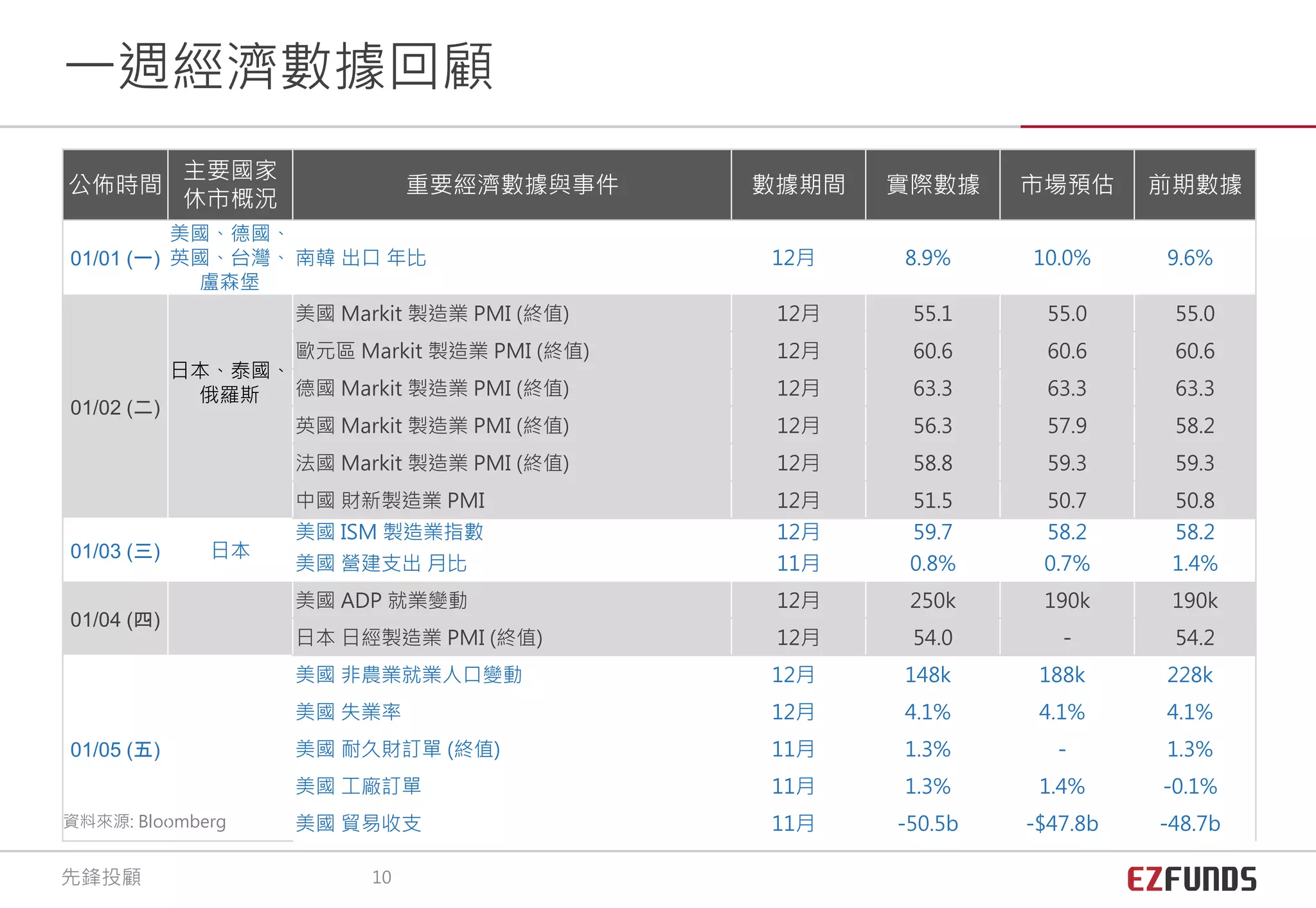 一週經濟數據回顧
資料來源: Bloomberg
先鋒投顧 10
公佈時間
主要國家
休市概況
重要經濟數據與事件 數據期間 實際數據 市場預估 前期數據
01/01 (一)
美國、德國、
英國、台灣、
盧森堡
南韓 出口 年比 12月 8.9% 10.0% 9.6%
01/02 (二)
日本、泰國、
俄羅斯
美國 Markit 製造業 PMI (終值) 12月 55.1 55.0 55.0
歐元區 Markit 製造業 PMI (終值) 12月 60.6 60.6 60.6
德國 Markit 製造業 PMI (終值) 12月 63.3 63.3 63.3
英國 Markit 製造業 PMI (終值) 12月 56.3 57.9 58.2
法國 Markit 製造業 PMI (終值) 12月 58.8 59.3 59.3
中國 財新製造業 PMI 12月 51.5 50.7 50.8
01/03 (三) 日本
美國 ISM 製造業指數 12月 59.7 58.2 58.2
美國 營建支出 月比 11月 0.8% 0.7% 1.4%
01/04 (四)
美國 ADP 就業變動 12月 250k 190k 190k
日本 日經製造業 PMI (終值) 12月 54.0 - 54.2
01/05 (五)
美國 非農業就業人口變動 12月 148k 188k 228k
美國 失業率 12月 4.1% 4.1% 4.1%
美國 耐久財訂單 (終值) 11月 1.3% - 1.3%
美國 工廠訂單 11月 1.3% 1.4% -0.1%
美國 貿易收支 11月 -50.5b -$47.8b -48.7b
 