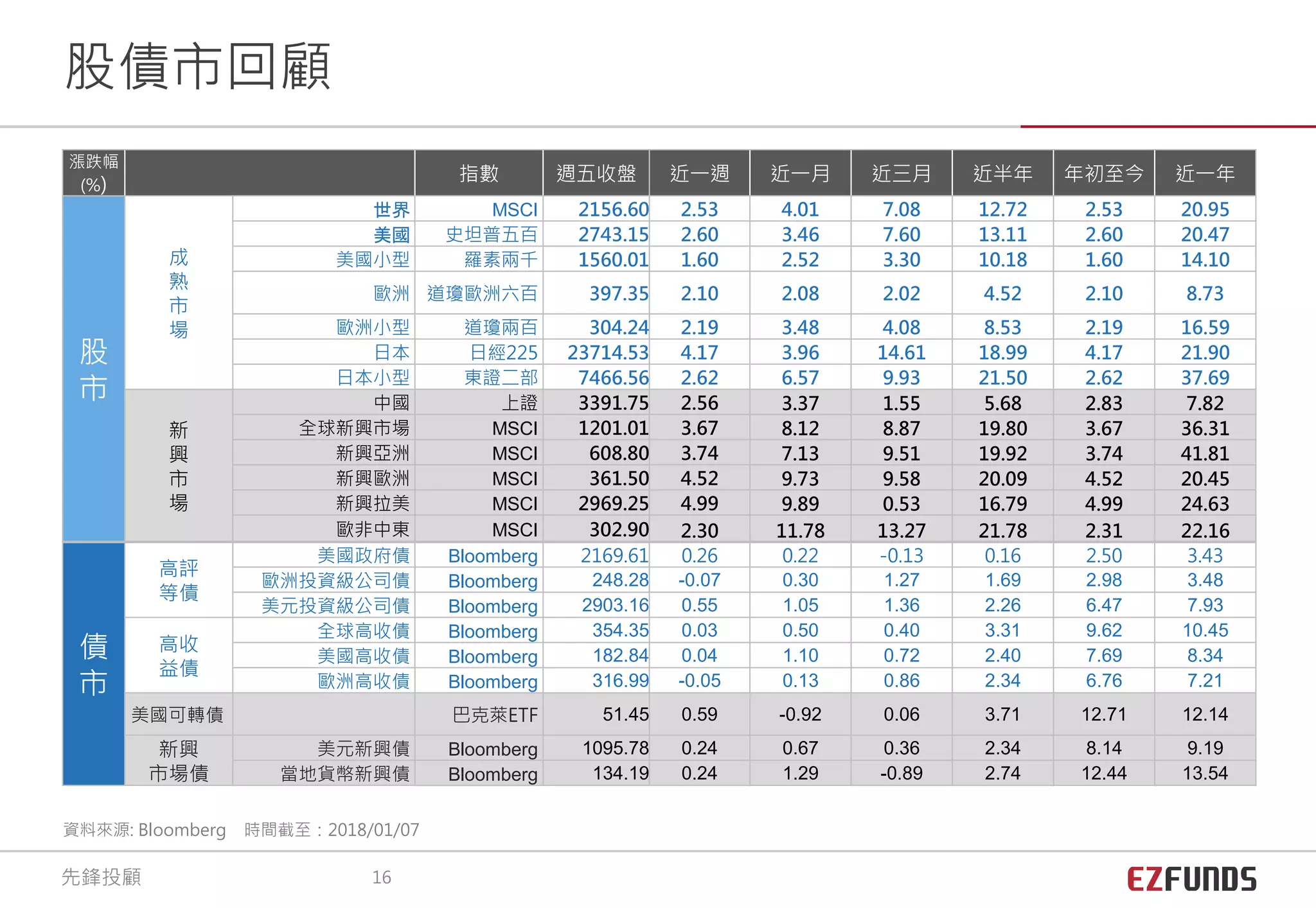 漲跌幅
(%)
指數 週五收盤 近一週 近一月 近三月 近半年 年初至今 近一年
股
市
成
熟
市
場
世界 MSCI 2156.60 2.53 4.01 7.08 12.72 2.53 20.95
美國 史坦普五百 2743.15 2.60 3.46 7.60 13.11 2.60 20.47
美國小型 羅素兩千 1560.01 1.60 2.52 3.30 10.18 1.60 14.10
歐洲 道瓊歐洲六百 397.35 2.10 2.08 2.02 4.52 2.10 8.73
歐洲小型 道瓊兩百 304.24 2.19 3.48 4.08 8.53 2.19 16.59
日本 日經225 23714.53 4.17 3.96 14.61 18.99 4.17 21.90
日本小型 東證二部 7466.56 2.62 6.57 9.93 21.50 2.62 37.69
新
興
市
場
中國 上證 3391.75 2.56 3.37 1.55 5.68 2.83 7.82
全球新興市場 MSCI 1201.01 3.67 8.12 8.87 19.80 3.67 36.31
新興亞洲 MSCI 608.80 3.74 7.13 9.51 19.92 3.74 41.81
新興歐洲 MSCI 361.50 4.52 9.73 9.58 20.09 4.52 20.45
新興拉美 MSCI 2969.25 4.99 9.89 0.53 16.79 4.99 24.63
歐非中東 MSCI 302.90 2.30 11.78 13.27 21.78 2.31 22.16
債
市
高評
等債
美國政府債 Bloomberg 2169.61 0.26 0.22 -0.13 0.16 2.50 3.43
歐洲投資級公司債 Bloomberg 248.28 -0.07 0.30 1.27 1.69 2.98 3.48
美元投資級公司債 Bloomberg 2903.16 0.55 1.05 1.36 2.26 6.47 7.93
高收
益債
全球高收債 Bloomberg 354.35 0.03 0.50 0.40 3.31 9.62 10.45
美國高收債 Bloomberg 182.84 0.04 1.10 0.72 2.40 7.69 8.34
歐洲高收債 Bloomberg 316.99 -0.05 0.13 0.86 2.34 6.76 7.21
美國可轉債 巴克萊ETF 51.45 0.59 -0.92 0.06 3.71 12.71 12.14
新興
市場債
美元新興債 Bloomberg 1095.78 0.24 0.67 0.36 2.34 8.14 9.19
當地貨幣新興債 Bloomberg 134.19 0.24 1.29 -0.89 2.74 12.44 13.54
股債市回顧
資料來源: Bloomberg 時間截至：2018/01/07
先鋒投顧 16
 