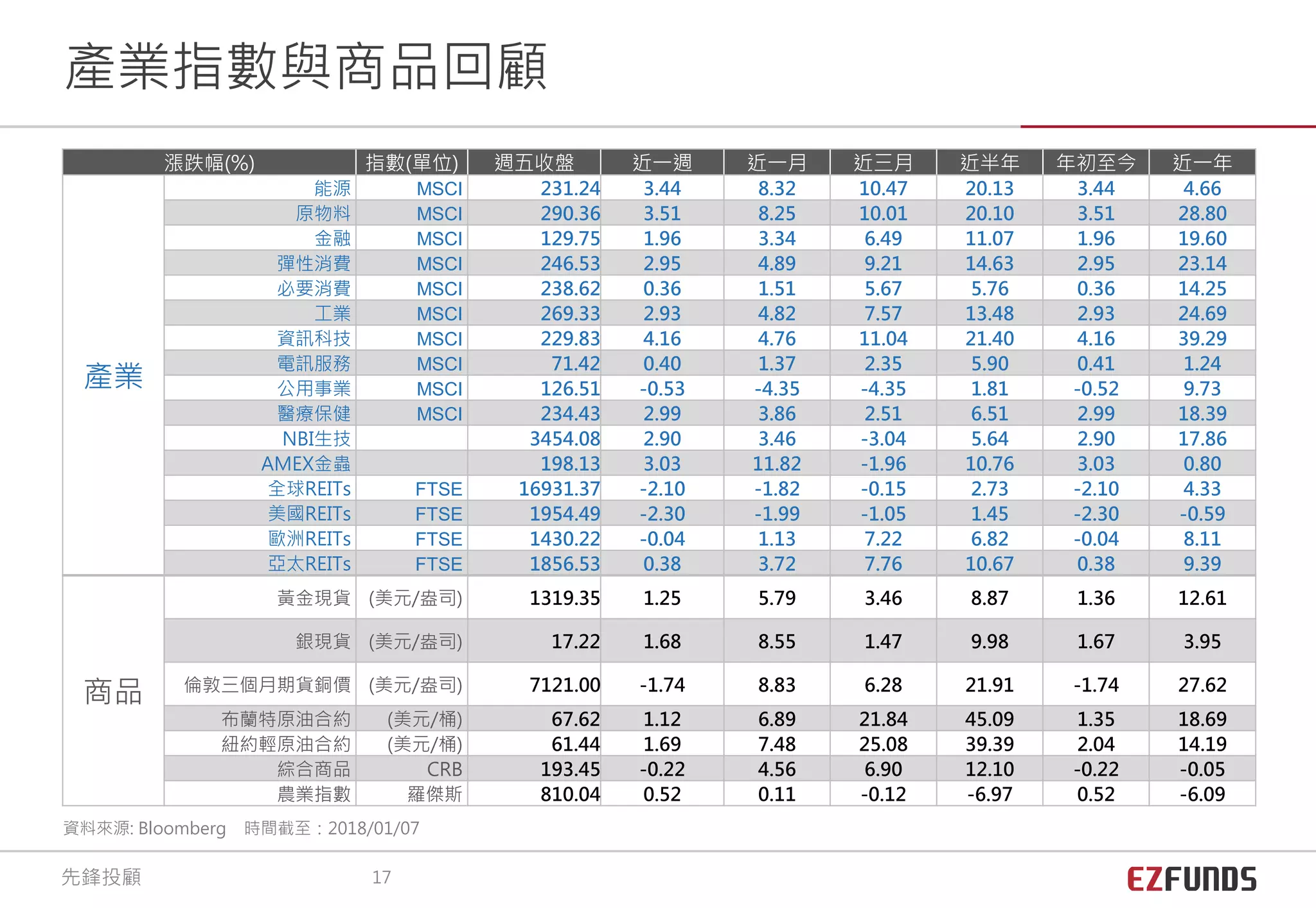 漲跌幅(%) 指數(單位) 週五收盤 近一週 近一月 近三月 近半年 年初至今 近一年
產業
能源 MSCI 231.24 3.44 8.32 10.47 20.13 3.44 4.66
原物料 MSCI 290.36 3.51 8.25 10.01 20.10 3.51 28.80
金融 MSCI 129.75 1.96 3.34 6.49 11.07 1.96 19.60
彈性消費 MSCI 246.53 2.95 4.89 9.21 14.63 2.95 23.14
必要消費 MSCI 238.62 0.36 1.51 5.67 5.76 0.36 14.25
工業 MSCI 269.33 2.93 4.82 7.57 13.48 2.93 24.69
資訊科技 MSCI 229.83 4.16 4.76 11.04 21.40 4.16 39.29
電訊服務 MSCI 71.42 0.40 1.37 2.35 5.90 0.41 1.24
公用事業 MSCI 126.51 -0.53 -4.35 -4.35 1.81 -0.52 9.73
醫療保健 MSCI 234.43 2.99 3.86 2.51 6.51 2.99 18.39
NBI生技 3454.08 2.90 3.46 -3.04 5.64 2.90 17.86
AMEX金蟲 198.13 3.03 11.82 -1.96 10.76 3.03 0.80
全球REITs FTSE 16931.37 -2.10 -1.82 -0.15 2.73 -2.10 4.33
美國REITs FTSE 1954.49 -2.30 -1.99 -1.05 1.45 -2.30 -0.59
歐洲REITs FTSE 1430.22 -0.04 1.13 7.22 6.82 -0.04 8.11
亞太REITs FTSE 1856.53 0.38 3.72 7.76 10.67 0.38 9.39
商品
黃金現貨 (美元/盎司) 1319.35 1.25 5.79 3.46 8.87 1.36 12.61
銀現貨 (美元/盎司) 17.22 1.68 8.55 1.47 9.98 1.67 3.95
倫敦三個月期貨銅價 (美元/盎司) 7121.00 -1.74 8.83 6.28 21.91 -1.74 27.62
布蘭特原油合約 (美元/桶) 67.62 1.12 6.89 21.84 45.09 1.35 18.69
紐約輕原油合約 (美元/桶) 61.44 1.69 7.48 25.08 39.39 2.04 14.19
綜合商品 CRB 193.45 -0.22 4.56 6.90 12.10 -0.22 -0.05
農業指數 羅傑斯 810.04 0.52 0.11 -0.12 -6.97 0.52 -6.09
產業指數與商品回顧
資料來源: Bloomberg 時間截至：2018/01/07
先鋒投顧 17
 