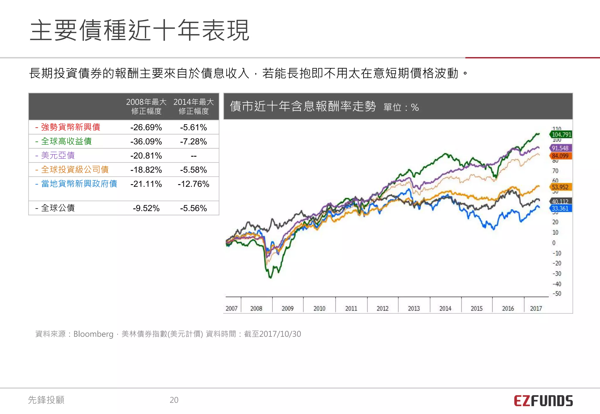 2008年最大
修正幅度
2014年最大
修正幅度
－強勢貨幣新興債 -26.69% -5.61%
－全球高收益債 -36.09% -7.28%
－美元亞債 -20.81% --
－全球投資級公司債 -18.82% -5.58%
－當地貨幣新興政府債 -21.11% -12.76%
－全球公債 -9.52% -5.56%
資料來源：Bloomberg，美林債券指數(美元計價) 資料時間：截至2017/10/30
長期投資債券的報酬主要來自於債息收入，若能長抱即不用太在意短期價格波動。
主要債種近十年表現
債市近十年含息報酬率走勢 單位：%
先鋒投顧 20
 