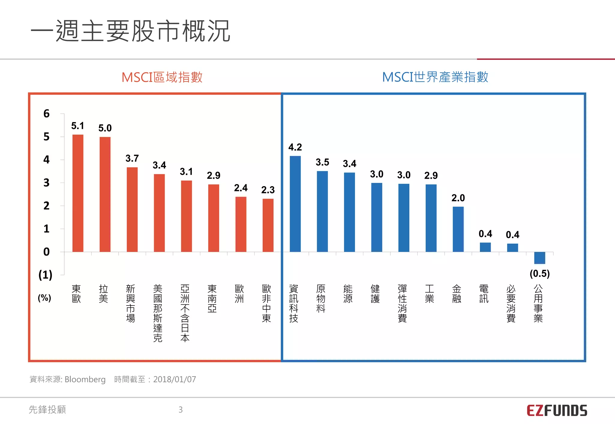 5.1 5.0
3.7
3.4
3.1 2.9
2.4 2.3
4.2
3.5 3.4
3.0 3.0 2.9
2.0
0.4 0.4
(0.5)(1)
0
1
2
3
4
5
6
東
歐
拉
美
新
興
市
場
美
國
那
斯
達
克
亞
洲
不
含
日
本
東
南
亞
歐
洲
歐
非
中
東
資
訊
科
技
原
物
料
能
源
健
護
彈
性
消
費
工
業
金
融
電
訊
必
要
消
費
公
用
事
業
資料來源: Bloomberg 時間截至：2018/01/07
MSCI區域指數 MSCI世界產業指數
(%)
一週主要股市概況
先鋒投顧 3
 