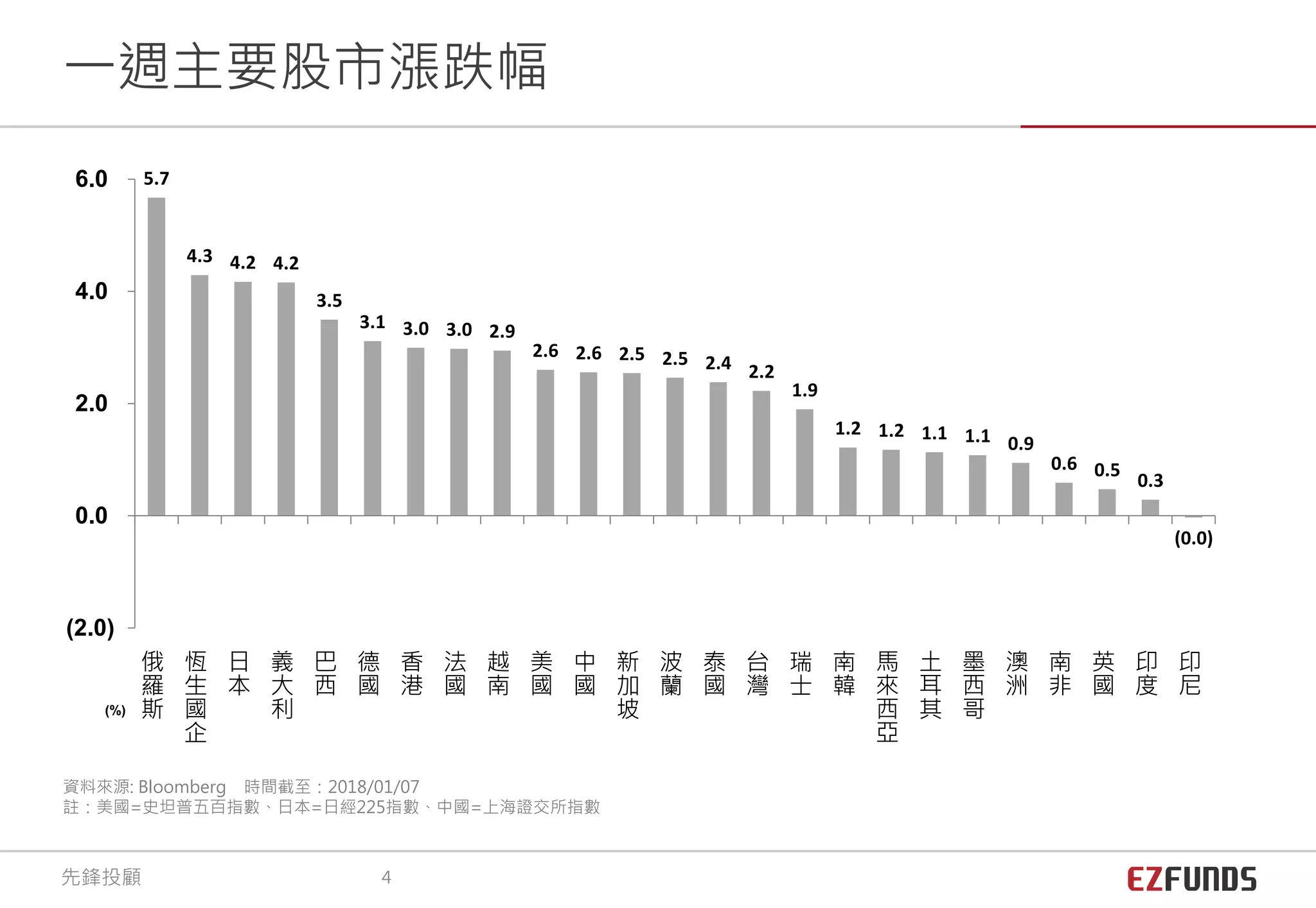 資料來源: Bloomberg 時間截至：2018/01/07
註：美國=史坦普五百指數、日本=日經225指數、中國=上海證交所指數
(%)
5.7
4.3 4.2 4.2
3.5
3.1 3.0 3.0 2.9
2.6 2.6 2.5 2.5 2.4 2.2
1.9
1.2 1.2 1.1 1.1 0.9
0.6 0.5
0.3
(0.0)
(2.0)
0.0
2.0
4.0
6.0
俄
羅
斯
恆
生
國
企
日
本
義
大
利
巴
西
德
國
香
港
法
國
越
南
美
國
中
國
新
加
坡
波
蘭
泰
國
台
灣
瑞
士
南
韓
馬
來
西
亞
土
耳
其
墨
西
哥
澳
洲
南
非
英
國
印
度
印
尼
一週主要股市漲跌幅
先鋒投顧 4
 