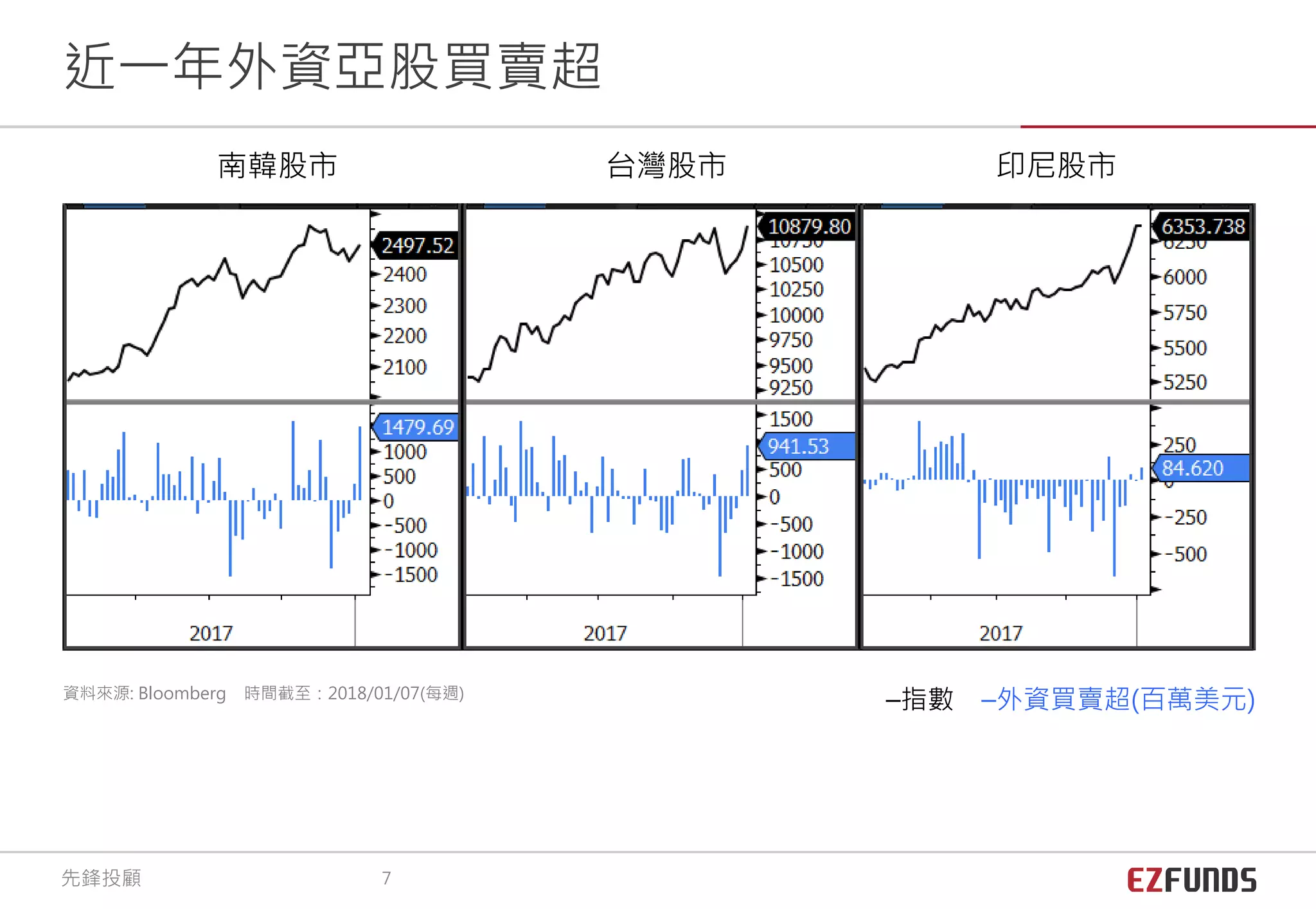 南韓股市 台灣股市 印尼股市
近一年外資亞股買賣超
–指數 –外資買賣超(百萬美元)資料來源: Bloomberg 時間截至：2018/01/07(每週)
先鋒投顧 7
 