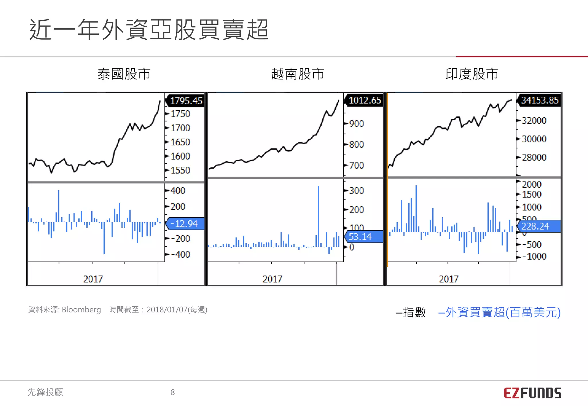 近一年外資亞股買賣超
–指數 –外資買賣超(百萬美元)資料來源: Bloomberg 時間截至：2018/01/07(每週)
先鋒投顧 8
泰國股市 越南股市 印度股市
 