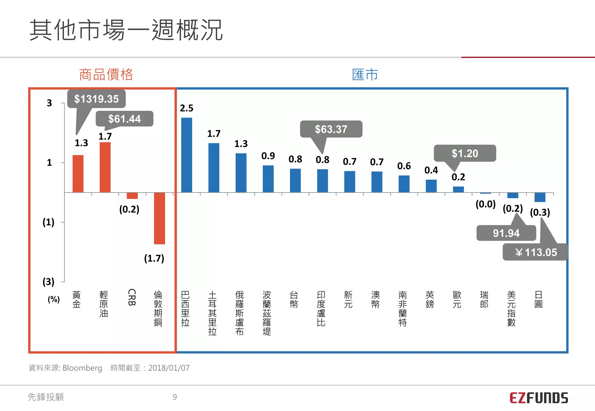 1.3
1.7
(0.2)
(1.7)
2.5
1.7
1.3
0.9 0.8 0.8 0.7 0.7 0.6 0.4
0.2
(0.0) (0.2) (0.3)
(3)
(1)
1
3
黃
金
輕
原
油
CRB
倫
敦
期
銅
巴
西
里
拉
土
耳
其
里
拉
俄
羅
斯
盧
布
波
蘭
茲
羅
堤
台
幣
印
度
盧
比
新
元
澳
幣
南
非
蘭
特
英
鎊
歐
元
瑞
郎
美
元
指
數
日
圓
資料來源: Bloomberg 時間截至：2018/01/07
(%)
商品價格 匯市
$1.20
￥113.05
91.94
$61.44
$1319.35
其他市場一週概況
先鋒投顧 9
$63.37
 