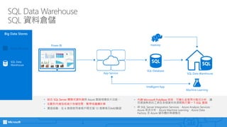 SQL Data Warehouse
SQL 資料倉儲
• 結合 SQL Server 關聯式資料庫與 Azure 雲端相應放大功能。
• 在數秒內增加或減少存儲空間、暫停或繼續計算
• 實證經驗，在 6 億個使用者帳戶間支援 13 億筆每日AAD驗證
• 內建 Microsoft PolyBase 技術，可簡化並使用分散式分析，讓
您透過熟悉的工具在多個資料來源間執行單一 T-SQL 查詢
• 與 SQL Server Integration Services、Azure Analysis Services、
Azure 串流分析、Azure Machine Learning、Azure Data
Factory 及 Azure 儲存體的無縫整合
Power BI
App Service
SQL Database
SQL Data Warehouse
Machine Learning
Hadoop
Intelligent App
Big Data Stores
SQL Data
Warehouse
Data Lake Store
 