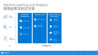 Machine Learning and Analytics
預測結果及制定決策
Big Data Stores
SQL Data
Warehouse
Data Lake Store
Data
Sources
Apps
Sensors
and devices
Data Intelligence
Information
Management
Event Hubs
Data Catalog
Data Factory
Machine Learning
and Analytics
HDInsight
(Hadoop and
Spark)
Stream
Analytics
Data Lake
Analytics
Machine
Learning
 