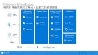 Dashboards & Visualizations
將資料轉換成易於了解的、互動式的視覺圖像
Dashboards &
Visualizations
Power BI
IntelligenceInformation
Management
Big Data Stores Machine Learning
and Analytics
CortanaEvent Hubs
HDInsight
(Hadoop and
Spark)
Stream
Analytics
Data Intelligence
Bot
Framework
SQL Data
WarehouseData Catalog
Data Lake
Analytics
Data Factory
Machine
Learning
Data Lake Store
Cognitive
Services
Data
Sources
Apps
Sensors
and
devices
Data
 