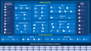 Platform Services
Infrastructure Services
Web
Apps
Mobile
Apps
API
Apps
Notification
Hubs
Hybrid
Cloud
Backup
StorSimple
Azure Site
Recovery
Import/Export
SQL
Database DocumentDB
Redis
Cache
Azure
Search
Storage
Tables
SQL Data
Warehouse
Azure AD
Health Monitoring
AD Privileged
Identity
Management
Operational
Analytics
Cloud
Services
Batch
RemoteApp
Service
Fabric
Visual Studio
Application
Insights
VS Team Services
Domain Services
HDInsight Machine
Learning Stream Analytics
Data
Factory
Event
Hubs
Data Lake
Analytics Service
IoT Hub
Data
Catalog
Security &
Management
Azure Active
Directory
Multi-Factor
Authentication
Automation
Portal
Key Vault
Store/
Marketplace
VM Image Gallery
& VM Depot
Azure AD
B2C
Scheduler
Xamarin
HockeyApp
Power BI
Embedded
SQL Server
Stretch Database
Mobile
Engagement
Functions
Cognitive Services Bot Framework Cortana
Security Center
Container
Service
VM
Scale Sets
Data Lake Store
BizTalk
Services
Service Bus
Logic
Apps
API
Management
Content
Delivery
Network
Media
Services
Media
Analytics
 