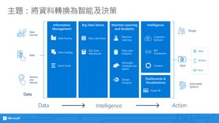 主題：將資料轉換為智能及決策
Intelligence
Dashboards &
Visualizations
Information
Management
Big Data Stores Machine Learning
and Analytics
CortanaEvent Hubs
HDInsight
(Hadoop and
Spark)
Stream
Analytics
Data Intelligence Action
People
Automated
Systems
Apps
Web
Mobile
Bots
Bot
Framework
SQL Data
WarehouseData Catalog
Data Lake
Analytics
Data Factory
Machine
Learning
Data Lake Store
Cognitive
Services
Power BI
Data
Sources
Apps
Sensors
and
devices
Data
 