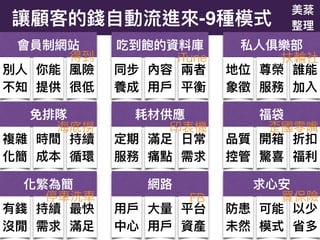 讓顧客的錢⾃自動流進來來-9種模式
會員制網站 吃到飽的資料庫 私⼈人俱樂部
免排隊 耗材供應 福袋
化繁為簡 網路路 求⼼心安
別⼈人
不知
你能
提供
風險
很低
同步
養成
內容
⽤用⼾戶
兩兩者
平衡
地位
象徵
尊榮
服務
誰能
加入
複雜
化簡
時間
成本
持續
循環
定期
服務
滿⾜足
痛點
⽇日常
需求
品質
控管
開箱
驚喜
折扣
福利利
有錢
沒閒
持續
需求
最快
滿⾜足
⽤用⼾戶
中⼼心
⼤大量量
⽤用⼾戶
平台
資產
防患
未然
可能
模式
以少
省多
得到 iTune 扶輪輪社
海海底撈 印表機 歪國零嘴
停⾞車車洗⾞車車 FB 買保險
美棻
整理理
 