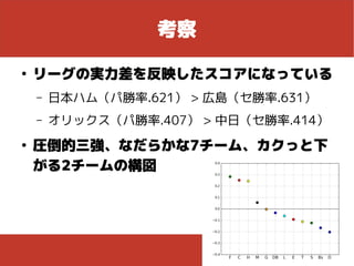 考察
●
リーグの実力差を反映したスコアになっている
– 日本ハム（パ勝率.621） > 広島（セ勝率.631）
– オリックス（パ勝率.407） > 中日（セ勝率.414）
 