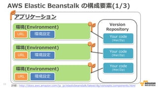 AWS Elastic Beanstalk の構成要素(1/3)
11
アプリケーション
環境(Environment)
URL 環境設定
環境(Environment)
URL 環境設定
環境(Environment)
URL 環境設定
Version
Repository
Your code
(War/Zip)
Your code
(War/Zip)
Your code
(War/Zip)
詳細：http://docs.aws.amazon.com/ja_jp/elasticbeanstalk/latest/dg/concepts.components.html
 