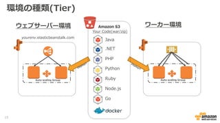 ウェブサーバー環境
環境の種類(Tier)
ワーカー環境
15
Auto scaling Group Auto scaling Group
Amazon S3
Your Code(war/zip)
Ruby
Python
Node.js
.NET
PHP
Java
Go
yourenv.elasticbeanstalk.com
 