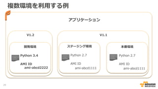 複数環境を利用する例
20
V1.1
アプリケーション
開発環境 ステージング環境 本番環境
Python 3.4
AMI ID
ami-abcd2222
Python 2.7
AMI ID
ami-abcd1111
Python 2.7
AMI ID
ami-abcd1111
V1.2
 