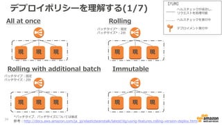 デプロイポリシーを理解する(1/7)
All at once Rolling
Rolling with additional batch Immutable
現 現 現
現 現 現 現 現 現
バッチタイプ：固定
バッチサイズ：2台
34
現 現 現
バッチタイプ*：固定
バッチサイズ*：2台
*バッチタイプ、バッチサイズについては後述
参考：http://docs.aws.amazon.com/ja_jp/elasticbeanstalk/latest/dg/using-features.rolling-version-deploy.html
【凡例】
ヘルスチェックが成功し、
リクエストを処理可能
ヘルスチェックを実行中
デプロイメント実行中
 