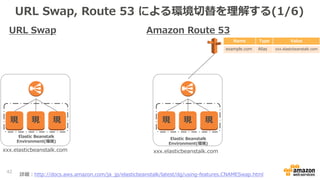 URL Swap, Route 53 による環境切替を理解する(1/6)
42
URL Swap Amazon Route 53
現 現 現現 現 現
Elastic Beanstalk
Environment(環境)
Elastic Beanstalk
Environment(環境)
xxx.elasticbeanstalk.com xxx.elasticbeanstalk.com
Name Type Value
example.com Alias xxx.elastcbeanstalk.com
詳細：http://docs.aws.amazon.com/ja_jp/elasticbeanstalk/latest/dg/using-features.CNAMESwap.html
 