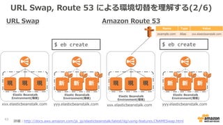 URL Swap, Route 53 による環境切替を理解する(2/6)
43
URL Swap Amazon Route 53
現 現 現現 現 現
Elastic Beanstalk
Environment(環境)
Elastic Beanstalk
Environment(環境)
xxx.elasticbeanstalk.com xxx.elasticbeanstalk.com
新 新 新
Elastic Beanstalk
Environment(環境)
yyy.elasticbeanstalk.com
新 新 新
Elastic Beanstalk
Environment(環境)
yyy.elasticbeanstalk.com
Name Type Value
example.com Alias xxx.elastcbeanstalk.com
$ eb create $ eb create
詳細：http://docs.aws.amazon.com/ja_jp/elasticbeanstalk/latest/dg/using-features.CNAMESwap.html
 