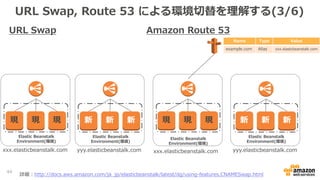 URL Swap, Route 53 による環境切替を理解する(3/6)
44
URL Swap Amazon Route 53
現 現 現現 現 現
Elastic Beanstalk
Environment(環境)
Elastic Beanstalk
Environment(環境)
xxx.elasticbeanstalk.com xxx.elasticbeanstalk.com
新 新 新
Elastic Beanstalk
Environment(環境)
yyy.elasticbeanstalk.com
新 新 新
Elastic Beanstalk
Environment(環境)
yyy.elasticbeanstalk.com
Name Type Value
example.com Alias xxx.elastcbeanstalk.com
詳細：http://docs.aws.amazon.com/ja_jp/elasticbeanstalk/latest/dg/using-features.CNAMESwap.html
 