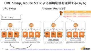 URL Swap, Route 53 による環境切替を理解する(4/6)
45
URL Swap Amazon Route 53
現 現 現現 現 現
Elastic Beanstalk
Environment(環境)
Elastic Beanstalk
Environment(環境)
xxx.elasticbeanstalk.com xxx.elasticbeanstalk.com
新 新 新
Elastic Beanstalk
Environment(環境)
yyy.elasticbeanstalk.com
新 新 新
Elastic Beanstalk
Environment(環境)
yyy.elasticbeanstalk.com
Name Type Value
example.com Alias xxx.elastcbeanstalk.com
example.com Alias yyy.elastcbeanstalk.com
$ eb swap
詳細：http://docs.aws.amazon.com/ja_jp/elasticbeanstalk/latest/dg/using-features.CNAMESwap.html
 