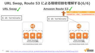 URL Swap, Route 53 による環境切替を理解する(6/6)
47
URL Swap Amazon Route 53
新 新 新
Elastic Beanstalk
Environment(環境)
xxx.elasticbeanstalk.com
新 新 新
Elastic Beanstalk
Environment(環境)
yyy.elasticbeanstalk.com
Name Type Value
example.com Alias yyy.elastcbeanstalk.com
$ eb terminate $ eb terminate
詳細：http://docs.aws.amazon.com/ja_jp/elasticbeanstalk/latest/dg/using-features.CNAMESwap.html
 