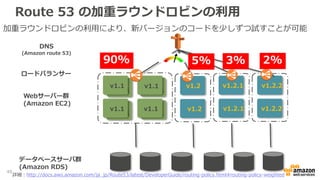 v1.1 v1.1
v1.1 v1.1
v1.1 v1.1
v1.1 v1.1
v1.2
v1.2
v1.2.1
v1.2.1
v1.2.2
v1.2.2
DNS
(Amazon route 53)
Webサーバー群
(Amazon EC2)
データベースサーバ群
(Amazon RDS)
ロードバランサー
90% 5% 3% 2%
Route 53 の加重ラウンドロビンの利用
48
詳細：http://docs.aws.amazon.com/ja_jp/Route53/latest/DeveloperGuide/routing-policy.html#routing-policy-weighted
加重ラウンドロビンの利用により、新バージョンのコードを少しずつ試すことが可能
 