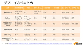 デプロイ方式まとめ
方式 失敗時の影響 時間 ダウンタイム ELB 暖気 DNS切替 ロールバック デプロイ先
All at once
ダウンタイ
ム発生
🕐
ダウンタイ
ム発生
不要 無し 再デプロイ 既存
Rolling
1バッチ分
だけサービ
スアウト
🕐🕐
(バッチサイ
ズに依存)
無し 不要 無し 再デプロイ 既存
Rolling with
additional
batch
最初のバッ
チであれば
最小
🕐🕐🕐
(バッチサイ
ズに依存)
無し 不要 無し 再デプロイ 新規+既存
Immutable 最小 🕐🕐🕐🕐 無し 不要 無し 再デプロイ 新規
URL swap 最小 🕐🕐🕐🕐 無し 必要 有り URL swap 新規
Route53 による
切替
最小 🕐🕐🕐🕐 無し 必要 有り URL swap 新規
49 詳細：http://docs.aws.amazon.com/ja_jp/elasticbeanstalk/latest/dg/using-features.deploy-existing-version.html
 
