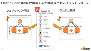 ウェブサーバー環境
Elastic Beanstalk が構築する定番構成と対応プラットフォーム
ワーカー環境
7
Auto scaling Group Auto scaling Group
Amazon S3
Your Code(war/zip)
Ruby
Python
Node.js
.NET
PHP
Java
Go
yourenv.elasticbeanstalk.com
 
