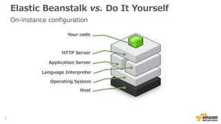 Elastic Beanstalk vs. Do It Yourself
On-instance configuration
Your code
HTTP Server
Application Server
Language Interpreter
Operating System
Host
8
 