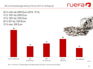 30 % mehr als 2000 Euro (2016: 19 %)
12 % 1501 bis 2000 Euro
15 % 1001 bis 1500 Euro
20 % 501 bis 1000 Euro
10 % max. 500 ...