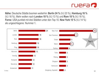 Nähe: Deutsche Städte boomen weiterhin: Berlin 24 % (VJ 23 %), Hamburg 16 %
(VJ 16 %). Mehr wollen nach London 18 % (VJ 13...