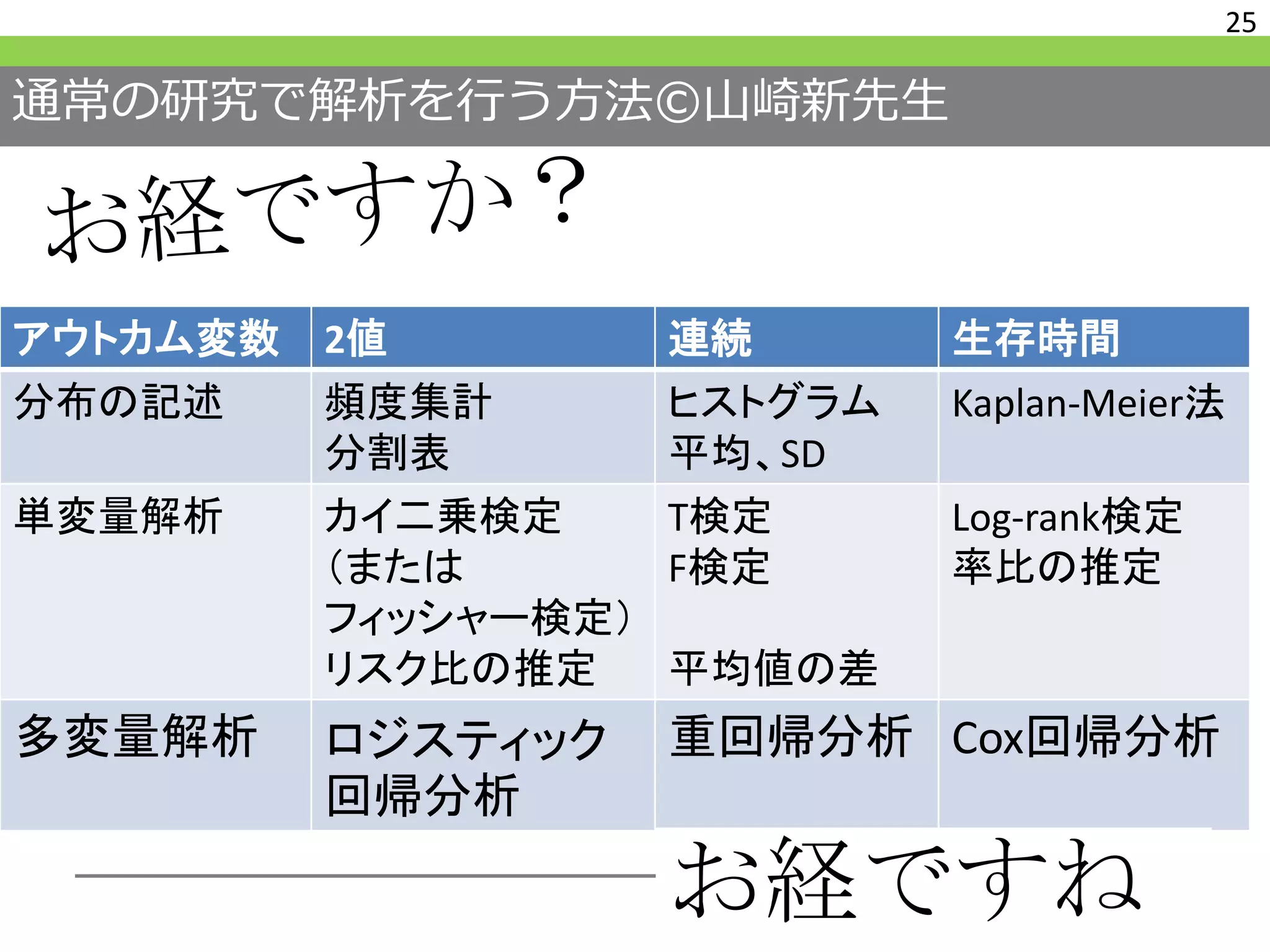 通常の研究で解析を行う方法©山崎新先生
25
アウトカム変数 2値 連続 生存時間
分布の記述 頻度集計
分割表
ヒストグラム
平均、SD
Kaplan-Meier法
単変量解析 カイ二乗検定
（または
フィッシャー検定）
リスク比の推定
T検定
F検定
平均値の差
Log-rank検定
率比の推定
多変量解析 ロジスティック
回帰分析
重回帰分析 Cox回帰分析
お経ですね
 