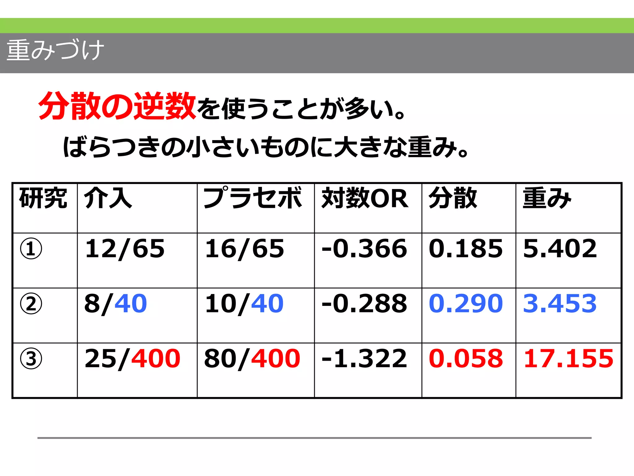 重みづけ
分散の逆数を使うことが多い。
ばらつきの小さいものに大きな重み。
研究 介入 プラセボ 対数OR 分散 重み
① 12/65 16/65 -0.366 0.185 5.402
② 8/40 10/40 -0.288 0.290 3.453
③ 25/400 80/400 -1.322 0.058 17.155
 