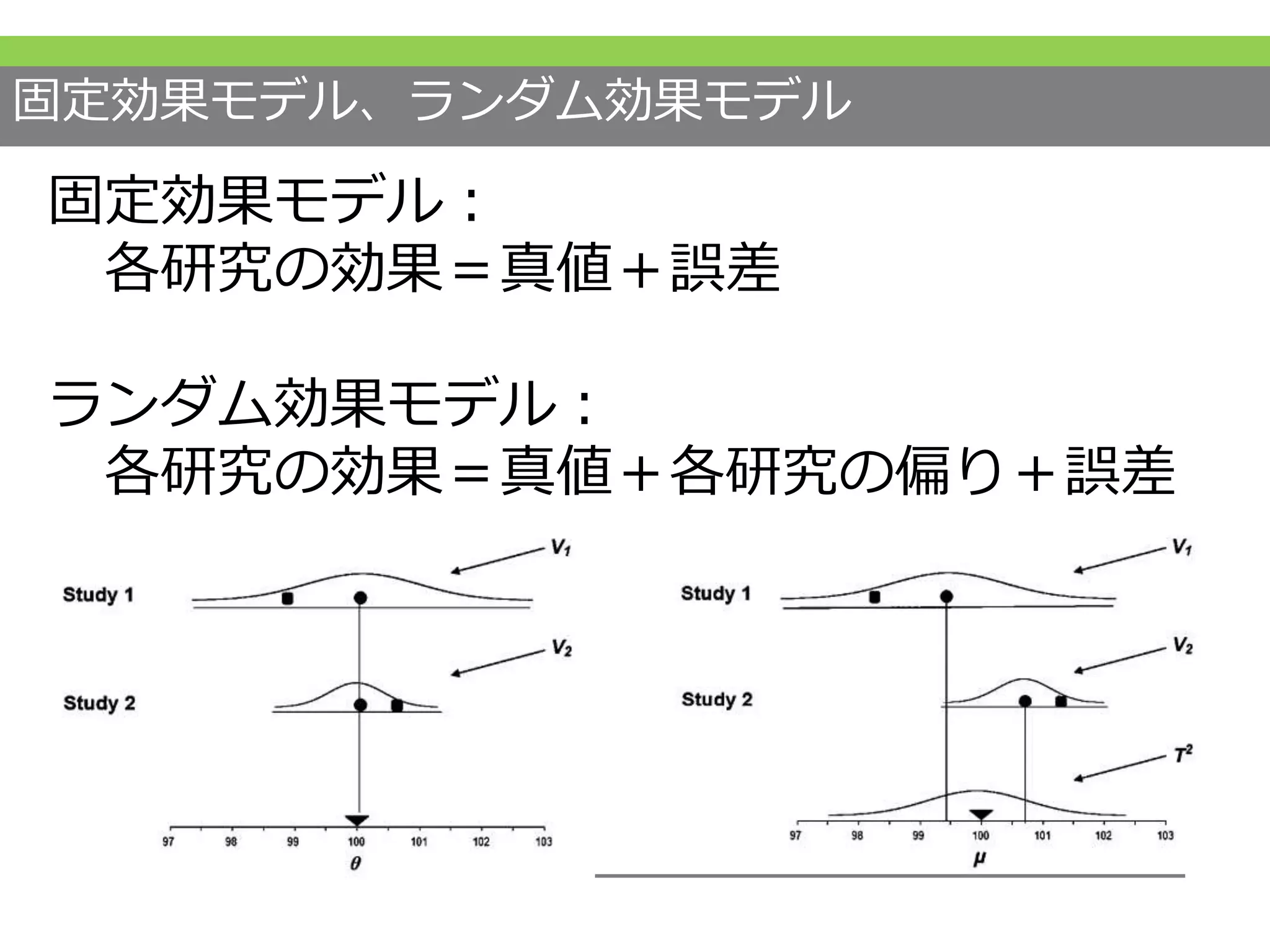 固定効果モデル、ランダム効果モデル
固定効果モデル：
各研究の効果＝真値＋誤差
ランダム効果モデル：
各研究の効果＝真値＋各研究の偏り＋誤差
 
