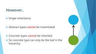 However…
 Single inheritance
 Abstract types cannot be instantiated.
 Concrete types cannot be inherited.
 So concrete type can only be the leaf in the
hierarchy.
 