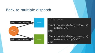 Back to multiple dispatch
Julia code
function double(obj::Foo, x)
return 2*x
end
function double(obj::Bar, x)
return string(x)*2
end
double
double
args
(obj::Foo, x::Any)
(obj::Bar, x::Any)
 